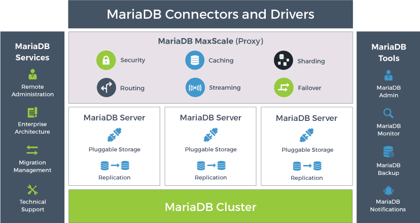 MariaDB Tools & Services
